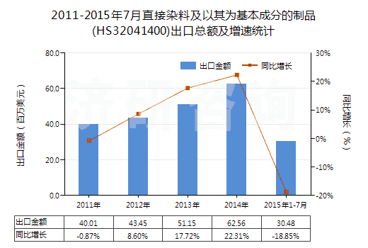 2011-2015年7月直接染料及以其為基本成分的制品(HS32041400)出口總額及增速統(tǒng)計